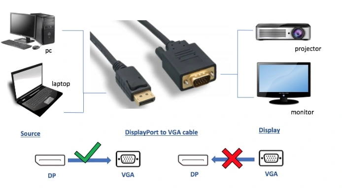 Be-Connected Display to VGA FHD Cable 1.8m Lenght كابل تحويل من دسبلاي إلى فيجا بطول ١.٨ متر 6 قم بتوصيل جهاز الكمبيوتر أو كارت الشاشة بمخرج Display to VGA على أي شاشة أو بروجكتور VGA بسهولة. كابل 2B عالي الجودة بطول 1.8 متر. اطلبه الآن بأفضل سعر في مصر مع ضمان جودة!